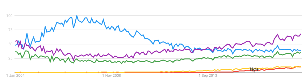 Google Trends chart showing comparison between different developer titles