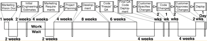 An example lead time ladder for a software engineering team
