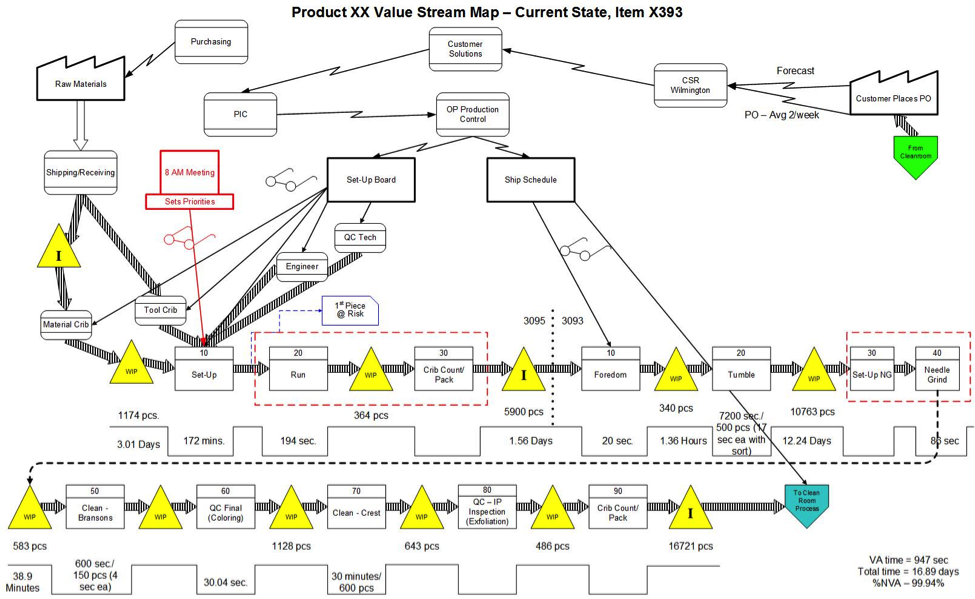 A value stream map for a manufacturing process
