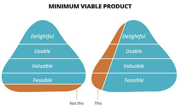 MVP pyramid, showing horizontal layers of 'feasible', 'valuable', 'usable' and 'delightful'. Take a thin slice vertically across all these layers, not horizontally across just one