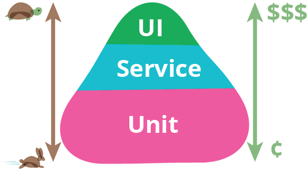 The test pyramid, showing three tiers. Unit tests at the base, service tests in the middle tier and UI tests at the top