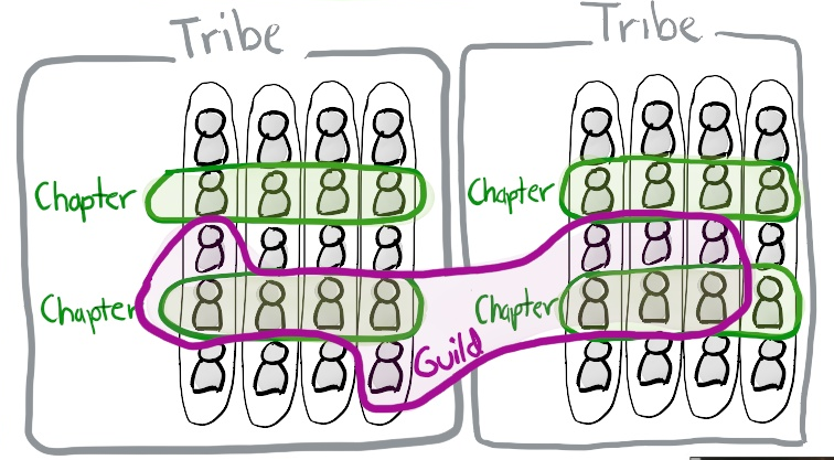 Spotify team structures showing squads, tribes, chapters and guilds