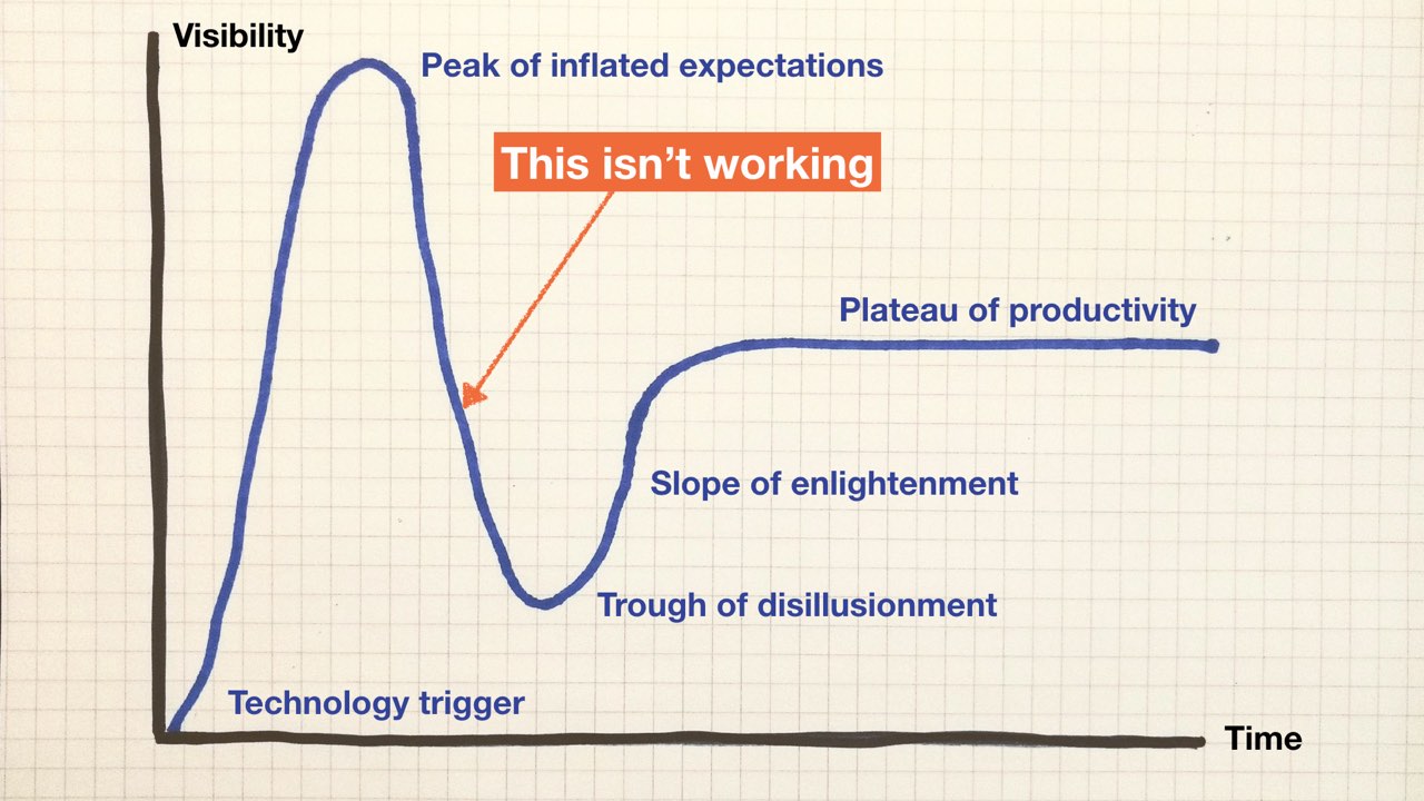 The Gartner Hype Cycle, showing the visibility of technology over time. The visibility takes a sharp dip after 'the peak of inflated expectations'.