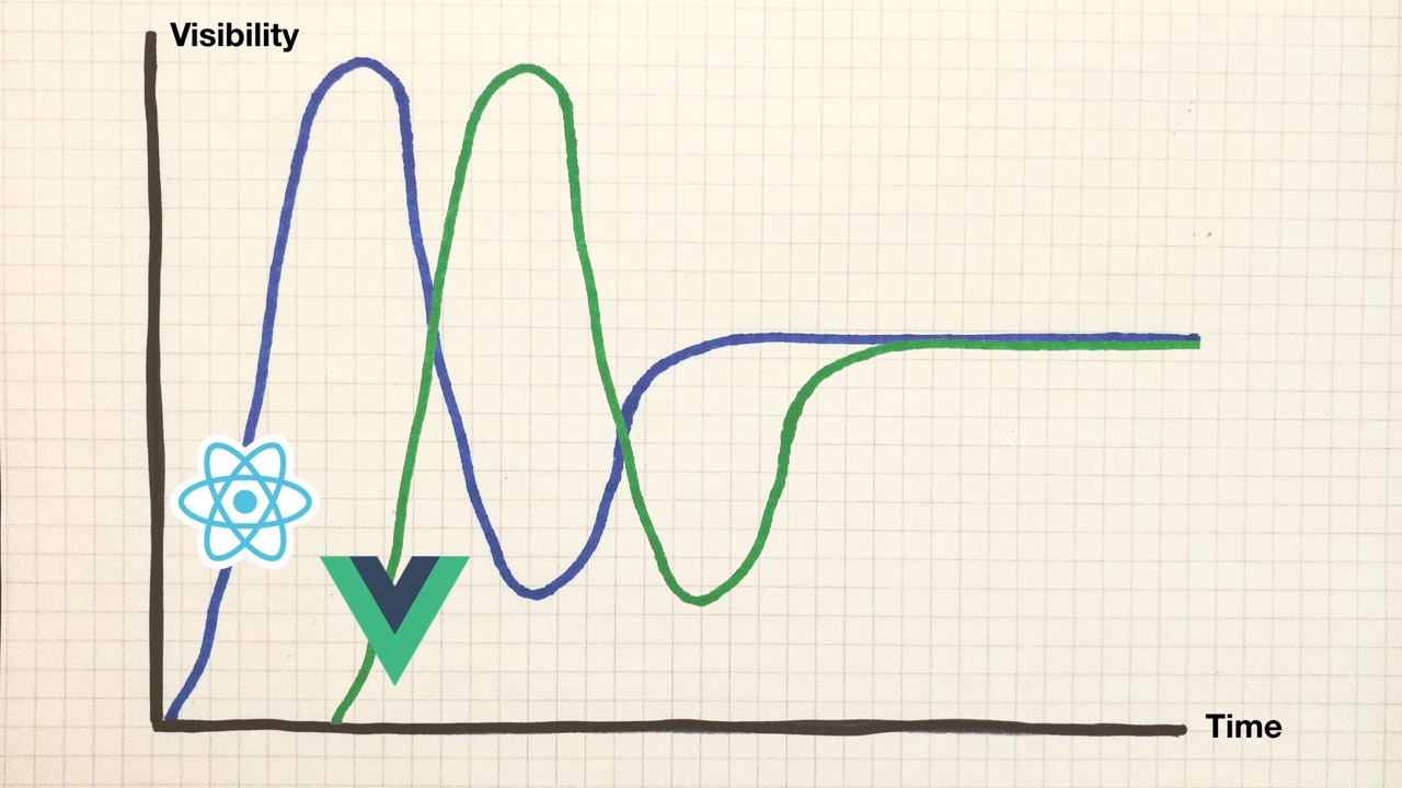 Two Gartner Hype cycles, with React and Vue.js staggered one after the other