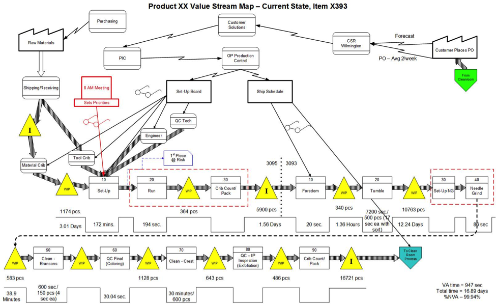 Value stream. VSM карта потока создания ценности. VSM карта потока создания ценности пример. Картирование потока создания ценности (value Stream Mapping) схема. Value Stream Mapping примеры.