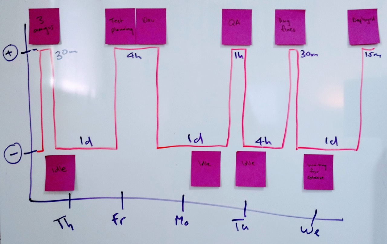 A lead time ladder, showing value-added and wasteful activities in the course of getting a feature completed