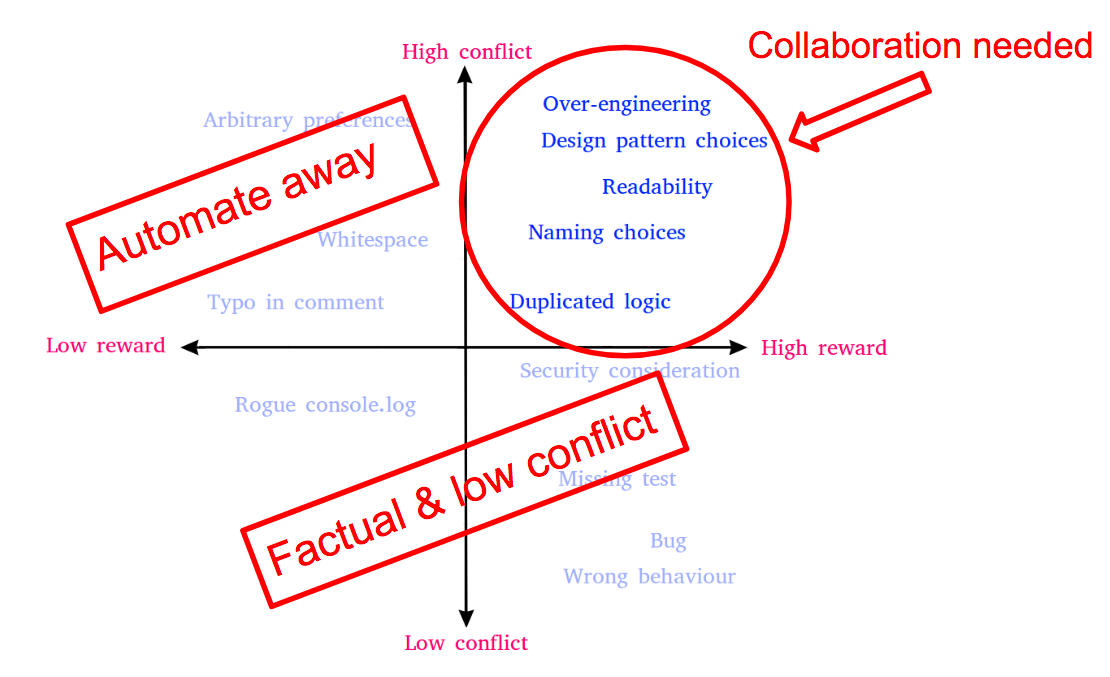 A chart of different types of code review comment