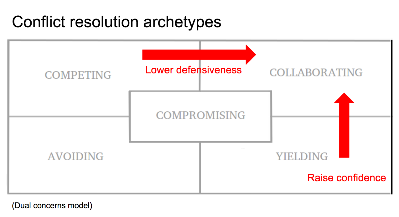 Conflict resolution archetypes: avoiding, yielding, competing, collaborating and compromising