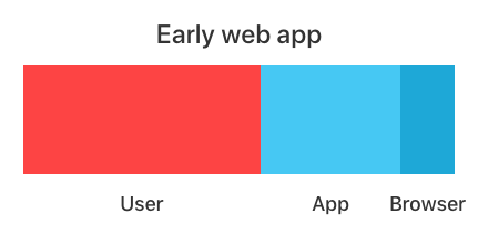 User complexity of about 50%, application complexity of about 40% and browser complexity of about 10%