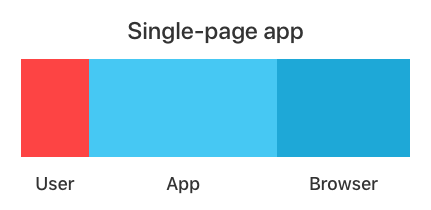 User complexity of about 15%, application complexity of about 50% and browser complexity of about 35%