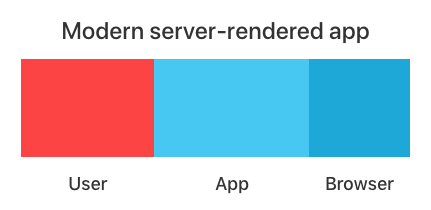 User complexity at about 35%, application complexity of about 40% and browser complexity of about 25%