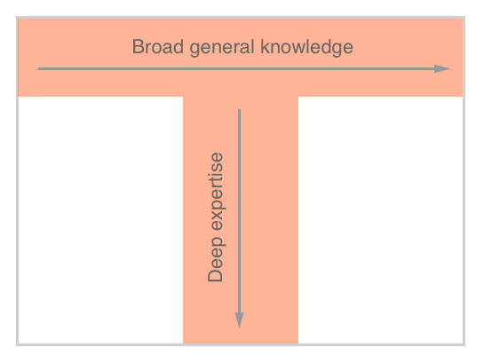 t-shaped diagram showing broad general knowledge and deep expertise