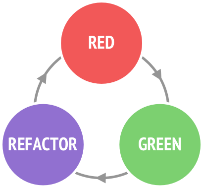 The red-green-refactor TDD cycle