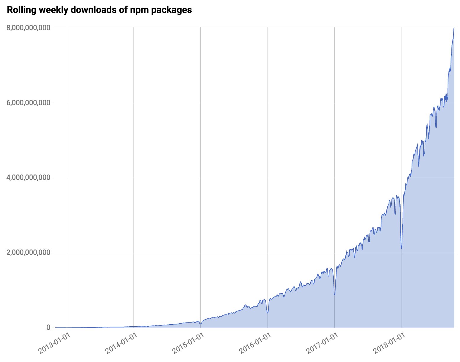 NPM package download stats. They are now at over 8 billion per week