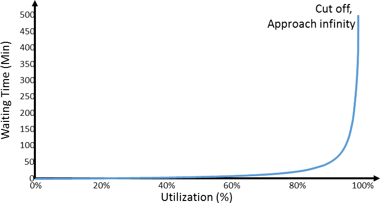 Graph plotting percentage resource utilisation against wait time. Wait time rises exponentially towards infinity as utilisation approaches 100%