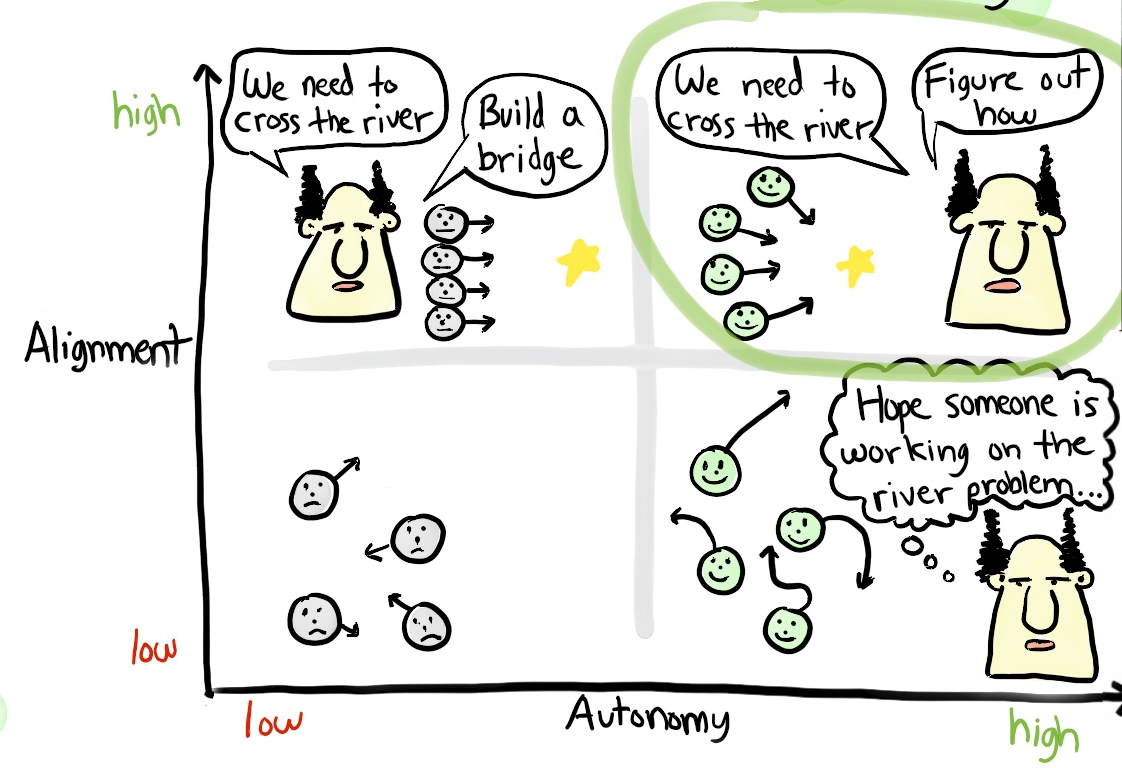 2x2 matrix of high vs low autonomy and high vs low alignment