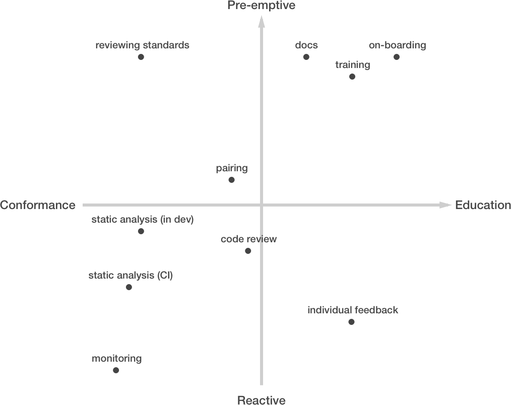A 2x2 quadrant showing various standards conformance and education practices