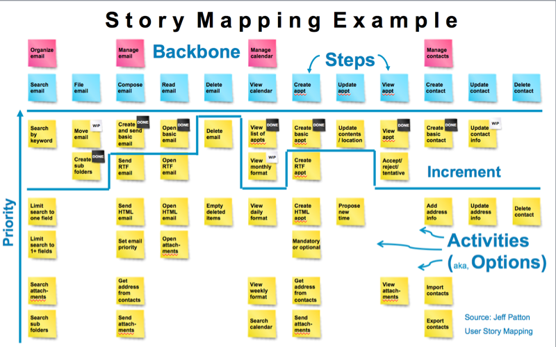 A user story map, showing cards arranged along user journeys and by priority. Collections of stories are arranged by releasable 'increments'.