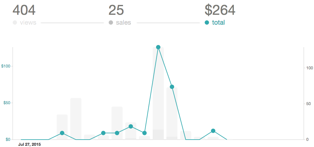 Gumroad sales and visitors